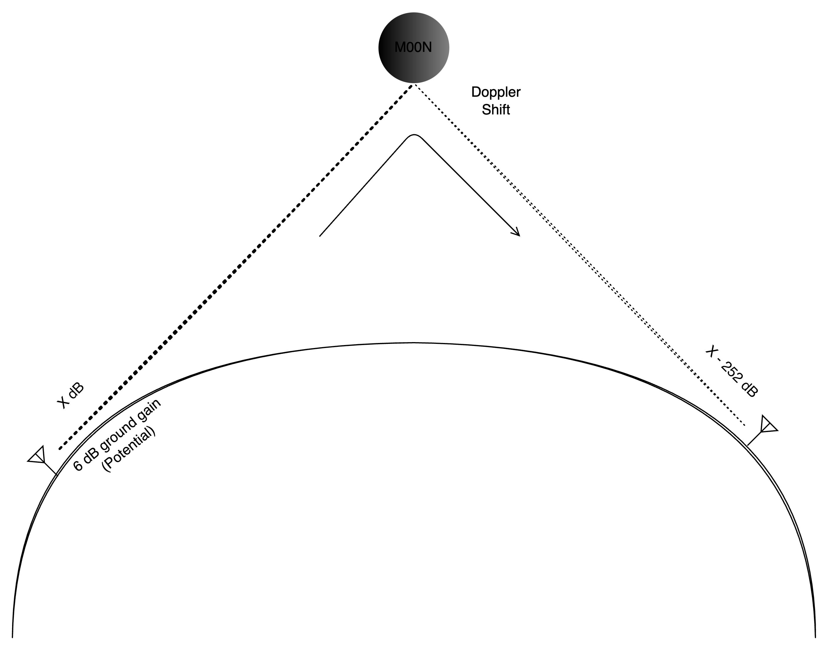 Earth Moon Earth (EME) Lab